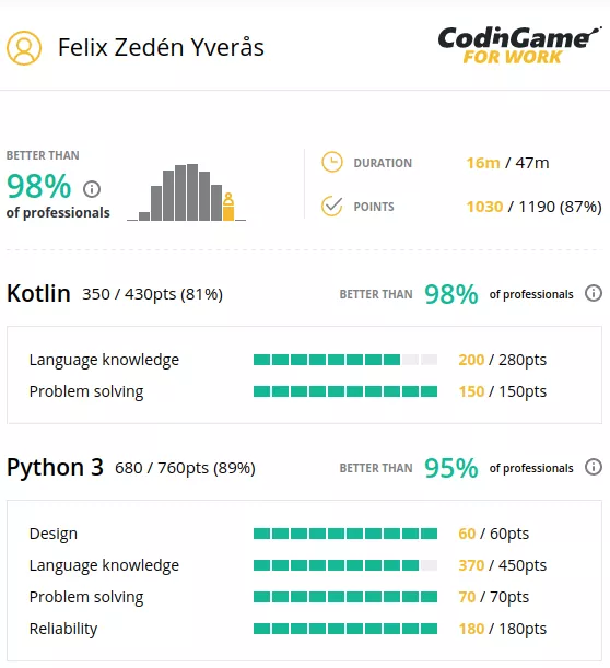 Resultat från CodinGame for Work. Kotlin: Bättre än 98% av yrkesverksamma. Python 3: Bättre än 95% av yrkesverksamma.